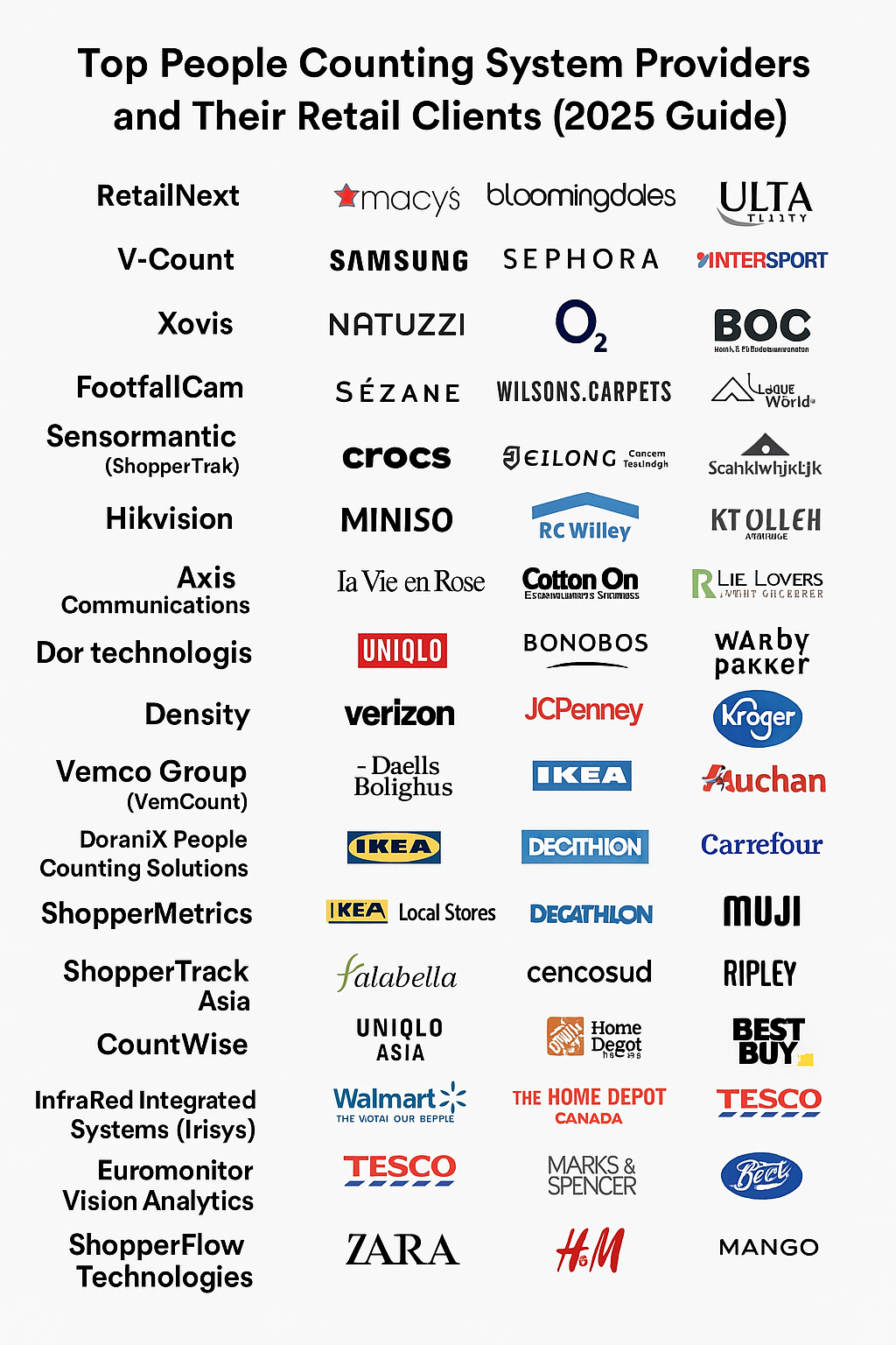Top retail brands using people counting technology in 2026