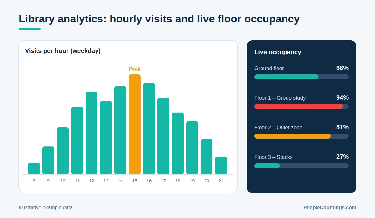 Example library analytics dashboard with hourly visits chart and live occupancy by floor
