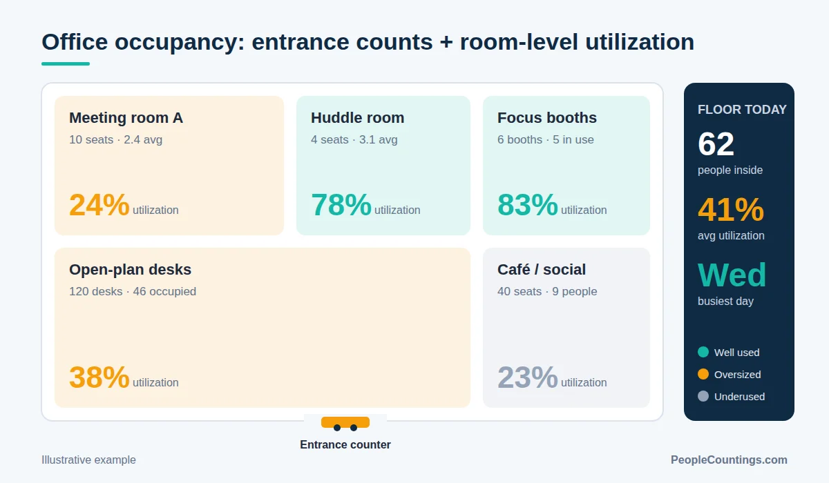 Diagram of office occupancy monitoring showing entrance counter and room-level utilization percentages