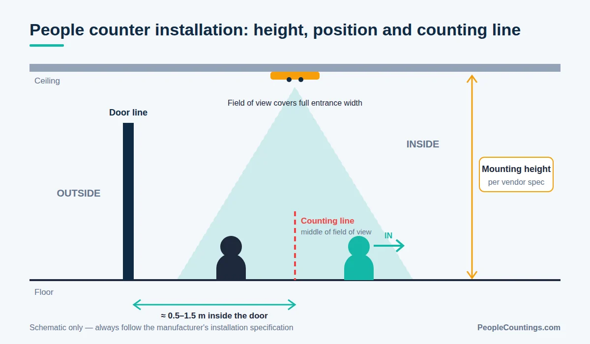 Schematic of overhead people counter installation showing mounting height, field of view, counting line and offset from the door