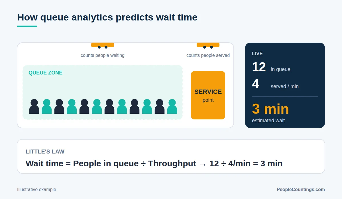 Diagram of queue analytics: sensors count people waiting and served, Little's Law estimates a 3 minute wait