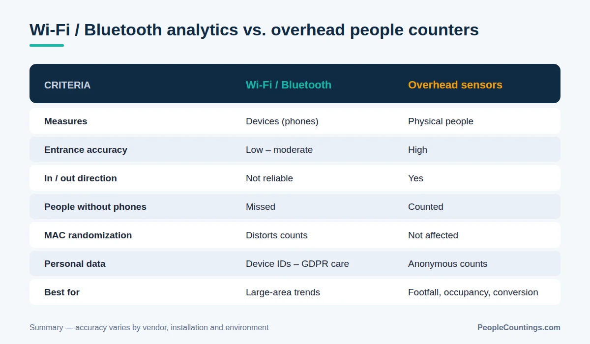 Comparison table of Wi-Fi and Bluetooth analytics versus overhead people counting sensors